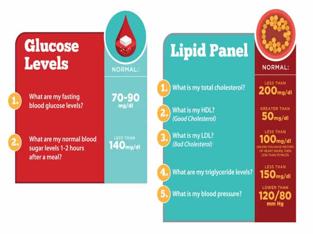 Charts showing normal glucose levels and lipid panel